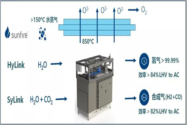 固體氧化物電解槽 固體氧化物電解槽