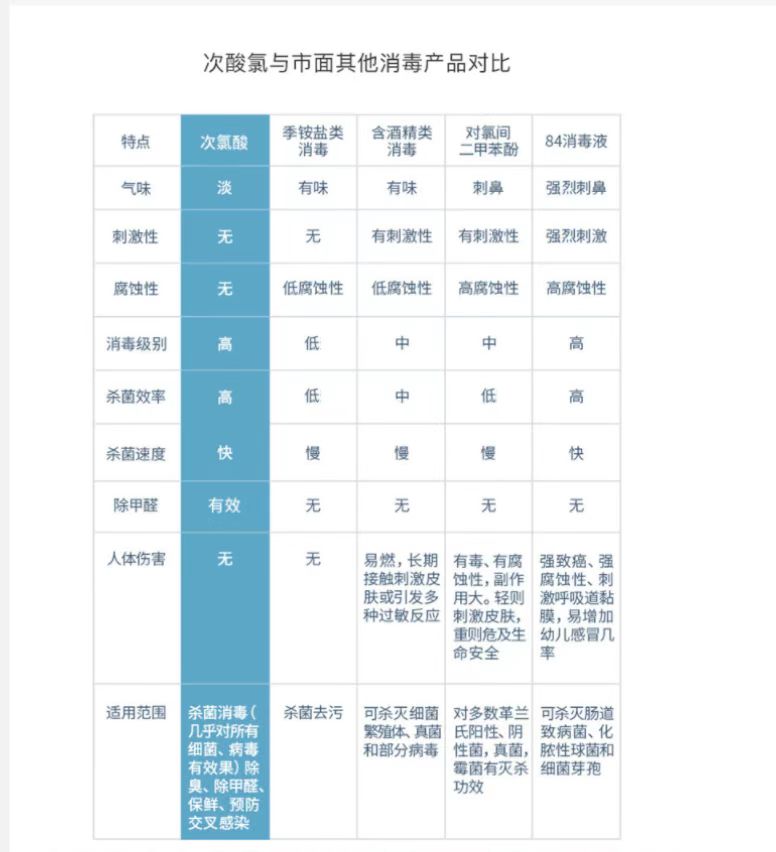 次氯酸與其它消毒產品的對比 次氯酸與其它消毒產品的對比