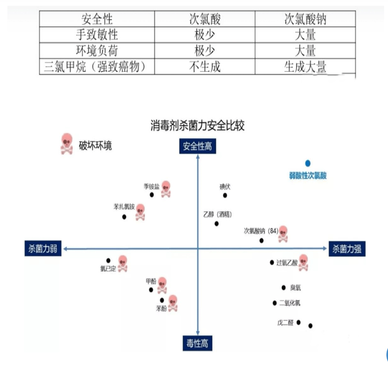 次氯酸殺菌對比 次氯酸殺菌對比