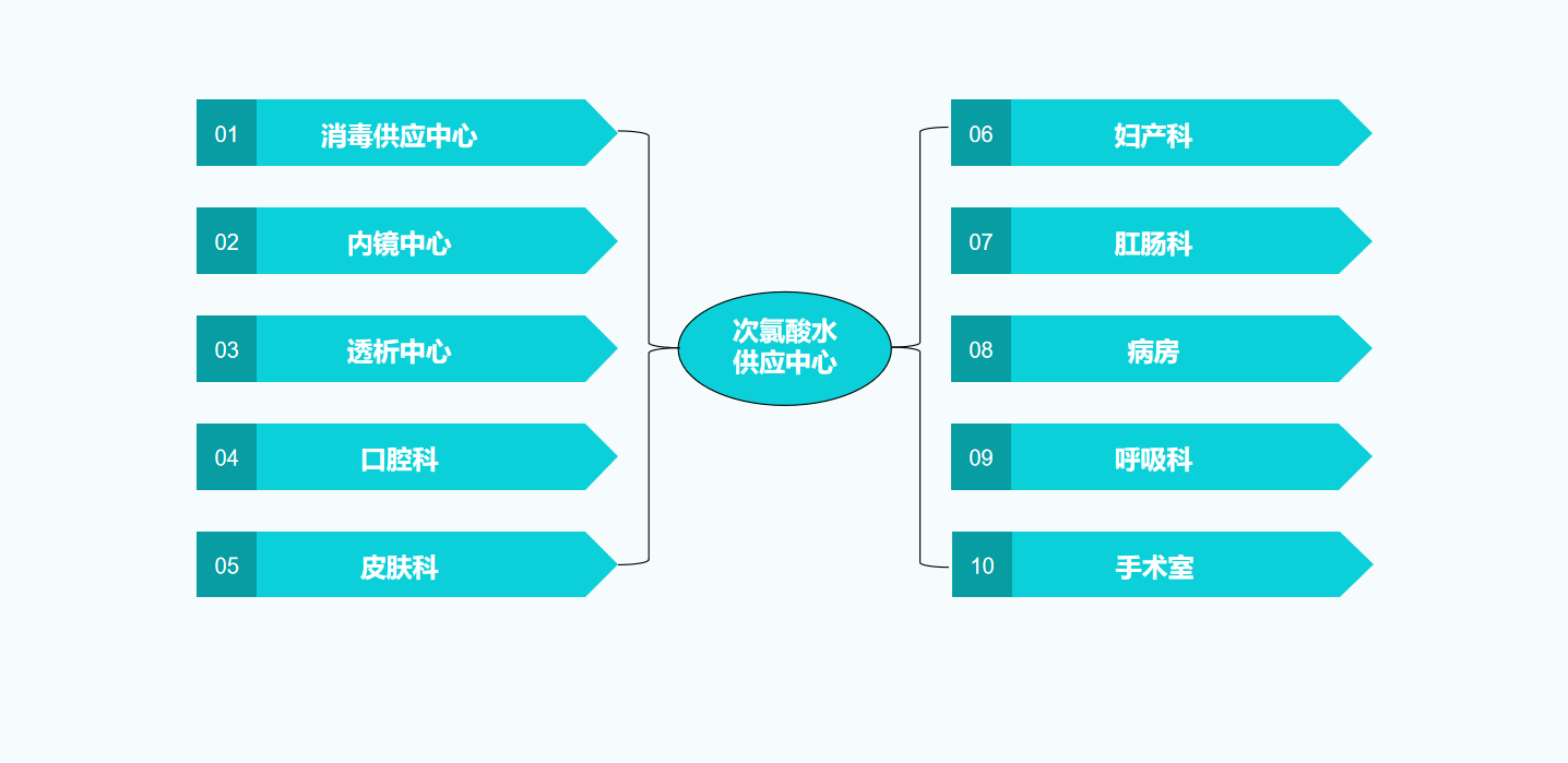 次氯酸在醫(yī)療感控中的應(yīng)用范圍