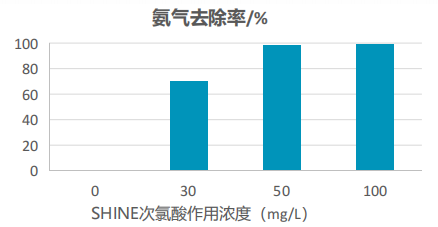 次氯酸作用濃度 次氯酸作用濃度